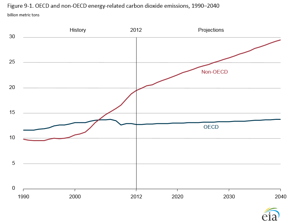 r lyman blog post cop21 co2 emissions oecd non oecd graph 4