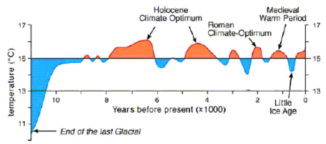 2. Holocene Warming periods