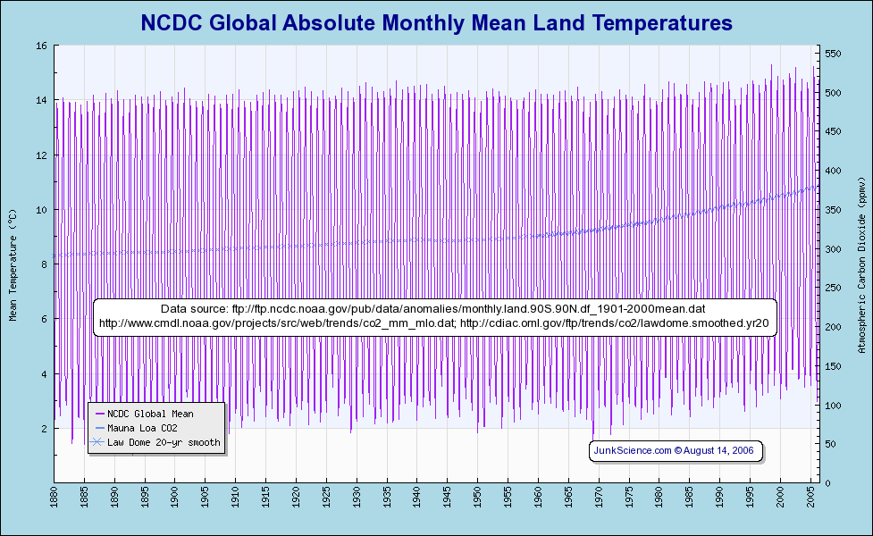 NCDC global absolute monthly mean land temp norm on sat temps