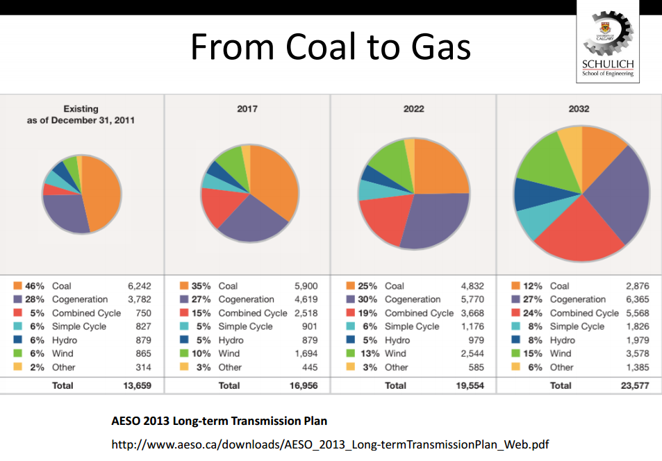 rosehart AESO coal to gas