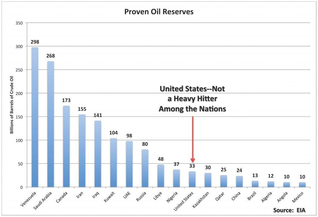World Proven Crude Oil Reserves 2017