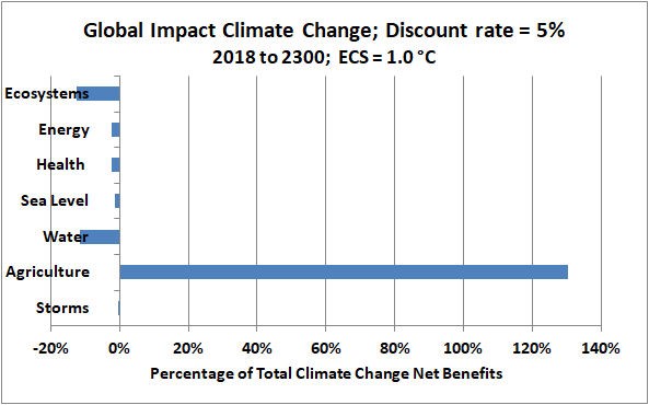ken climate damages fig 3 graph